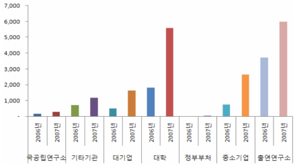 연구수행주체별 특허출원 성과 추이