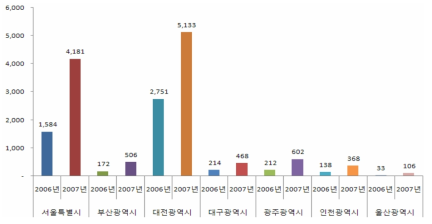 지역별 특허출원 성과 추이