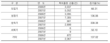 기술수명주기별 특허출원 성과 추이