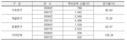 연구단계별 특허등록 성과 추이