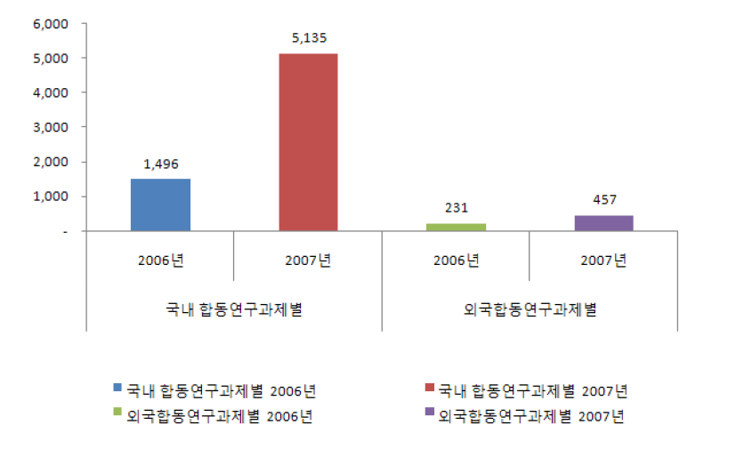 협동연구별 특허등록 성과 추이