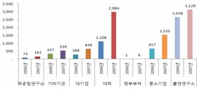 연구수행주체별 특허등록 성과 추이