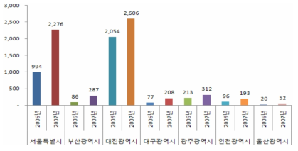 지역별 특허등록 성과 추이