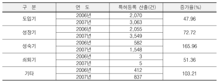 기술수명주기별 특허등록 성과 추이