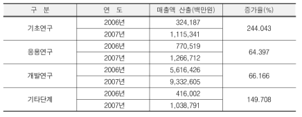 연구단계별 매출액 성과 추이