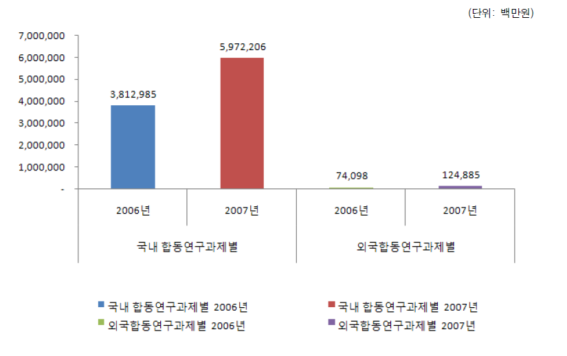 협동연구별 매출액 성과 추이