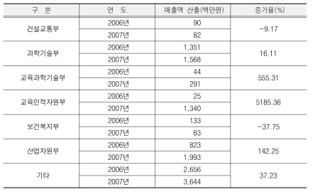 부처별 매출액 성과 추이