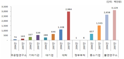 연구수행주체별 매출액 성과 추이