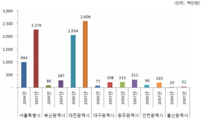 지역별 매출액 성과 추이