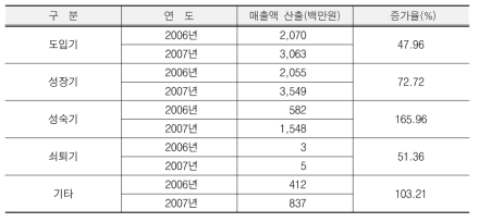 기술수명주기별 매출액 성과 추이