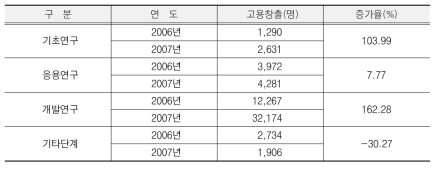 연구단계별 고용창출 성과 추이