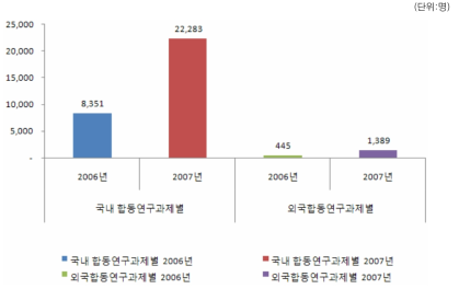 협동연구별 고용창출 성과 추이