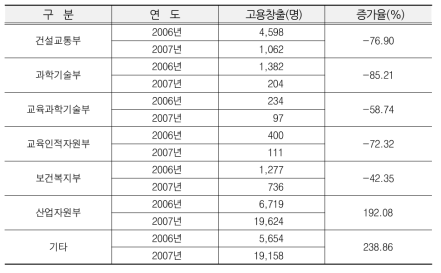 부처별 고용창출 성과 추이