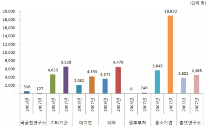 연구수행주체별 고용창출 성과 추이