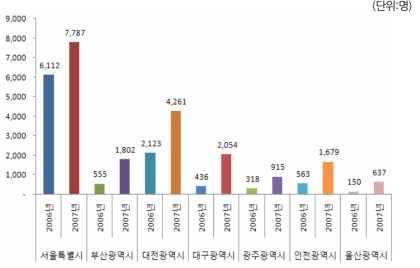 지역별 고용창출 성과 추이