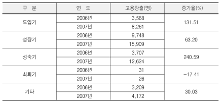 기술수명주기별 고용창출 성과 추이