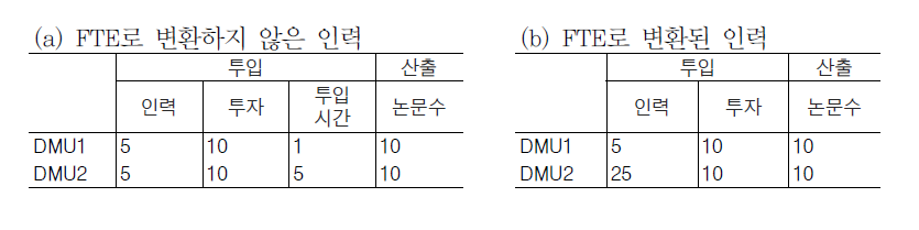 투입변수로서 투입시간의 고려