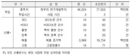 투입 · 산출변수 요약