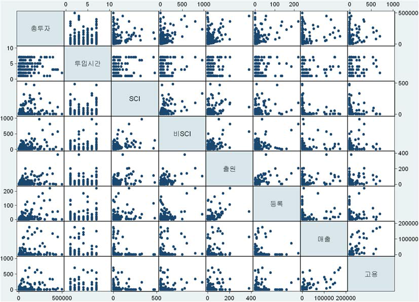 투입·산출변수간 산포도