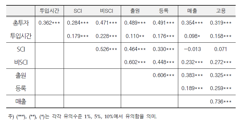 투입 · 산출변수간 상관관계