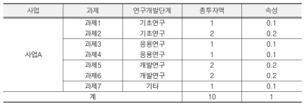 예시: 사업의 속성값 도출