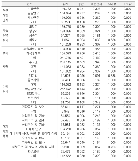 통제변수 요약