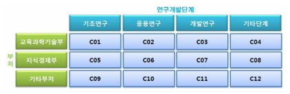 사업의 유형화