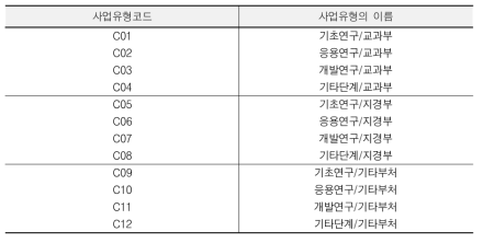 사업유형의 이름