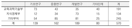 사업유형별 개수