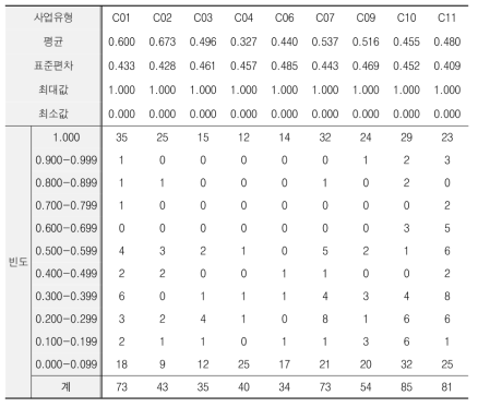 1단계 효율성 점수