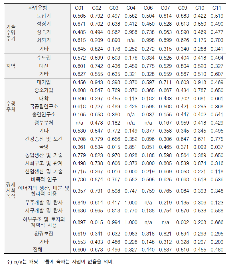 그룹별 1단계 효율성 평균 점수 비교