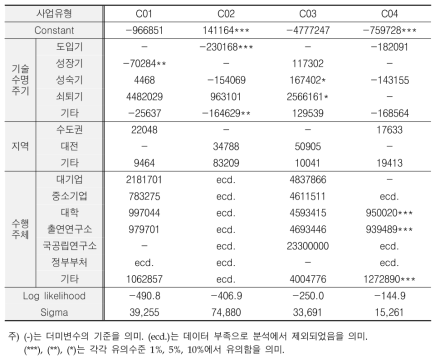 교육과학기술부의 총투자 여유에 대한 분석