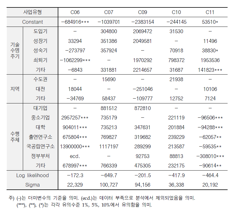 지식경제부와 기타부처의 총투자 여유에 대한 분석