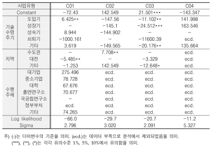 교육과학기술부의 투입시간 여유에 대한 분석