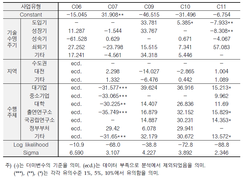 지식경제부와 기타부처의 투입시간 여유에 대한 분석