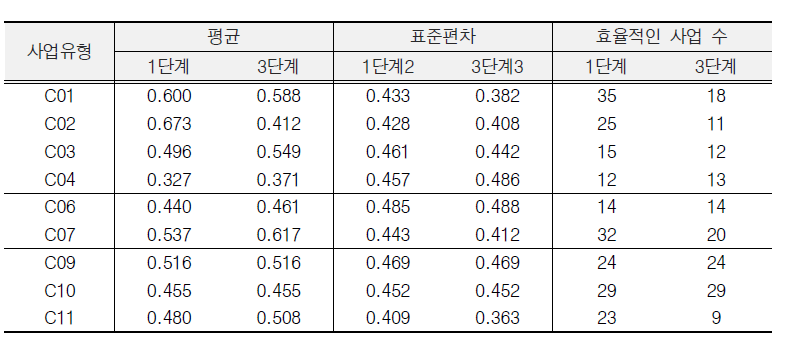 사업유형별 1단계와 3단계의 효율성 점수 비교