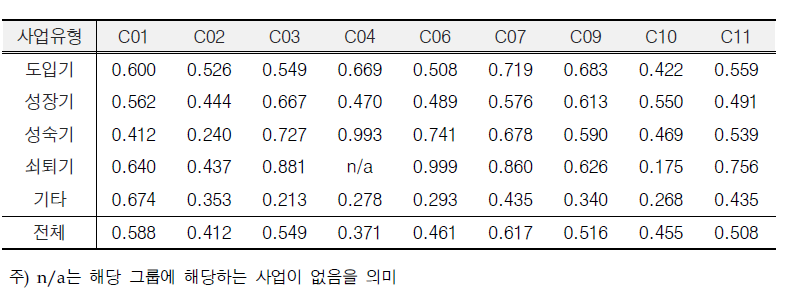 기술수명주기별 3단계 효율성 평균 점수 비교