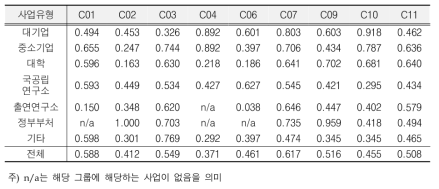 수행주체별 3단계 효율성 평균 점수 비교