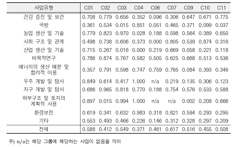 경제사회목적별 3단계 효율성 평균 점수 비교