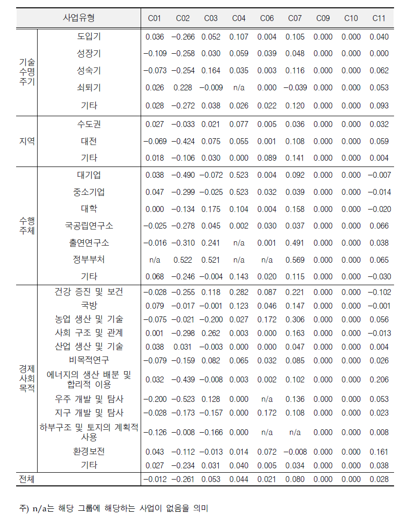 1단계와 3단계 효율성 평균 점수 비교(1)