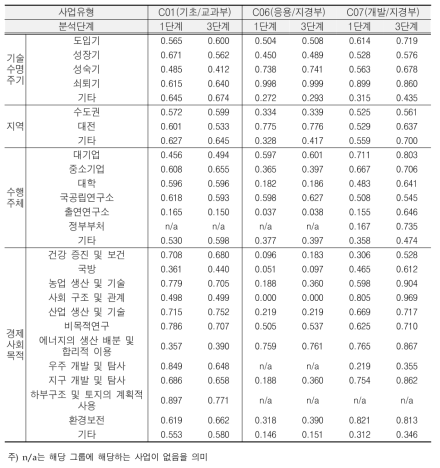 1단계와 3단계 효율성 평균 점수 비교(2)