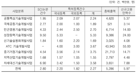 사업별 SCI논문과 특허 건수, 총매출액과 고용인력수 평균