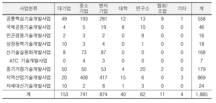 사업별·기관별 해당 과제 개수