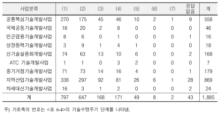 국내 기술수명주기 기준의 사업별 해당 과제 개수