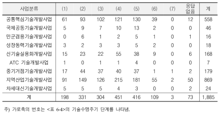 선진국 기술수명주기 기준의 사업별 해당 과제 개수