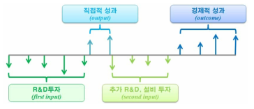 연구개발의 직접적 성과와 경제적 성과