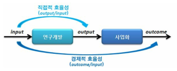 연구개발 효율성의 구분