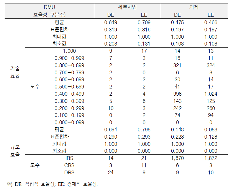 효율성 분석 결과 요약