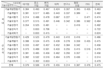 기술수명주기와 기관별 직접적 효율성 평균점수