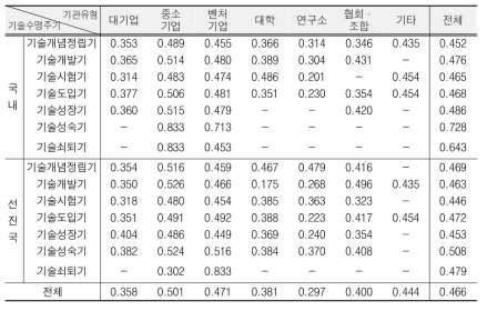 기술수명주기와 기관별 경제적 효율성 평균점수